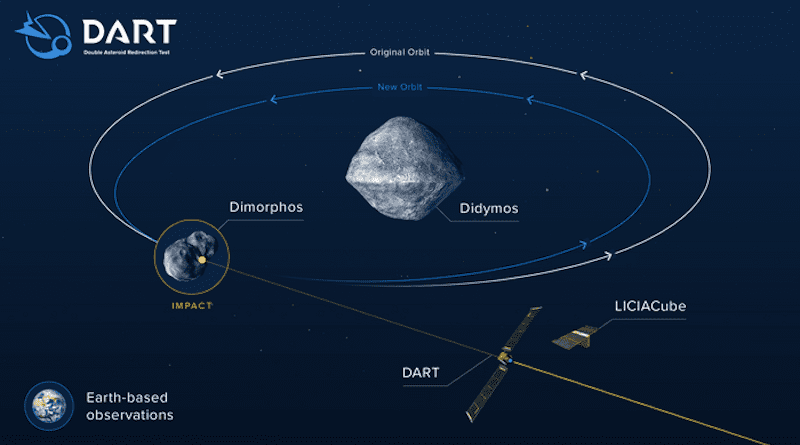 Info graphic which shows what effects the collision of DART could have on the orbit of Didymos B. CREDIT: © NASA / Johns Hopkins APL