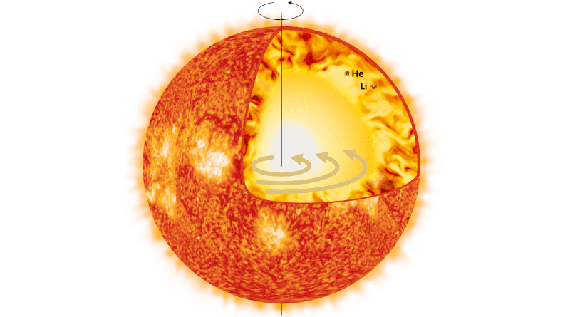 The model developed by the scientists includes the history of the rotation of the sun but also the magnetic instabilities that it generates. CREDIT: Sylvia Ekström / UNIGE