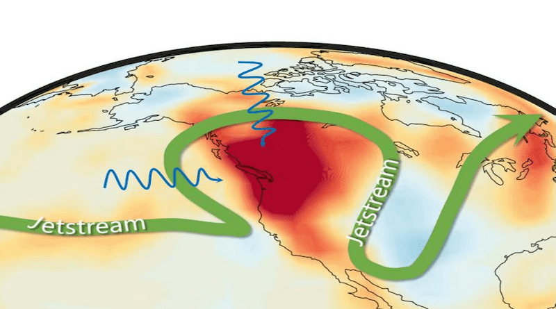 Shading represents surface air temperature anomalies, and the green vector denotes jetstream (a narrow band of very strong westerly air currents near the altitude of the tropopause). Two blue vectors indicate that the heatwave is related to anomalous circulations in the North Pacific and the Arctic. CREDIT: Jiayu Zheng
