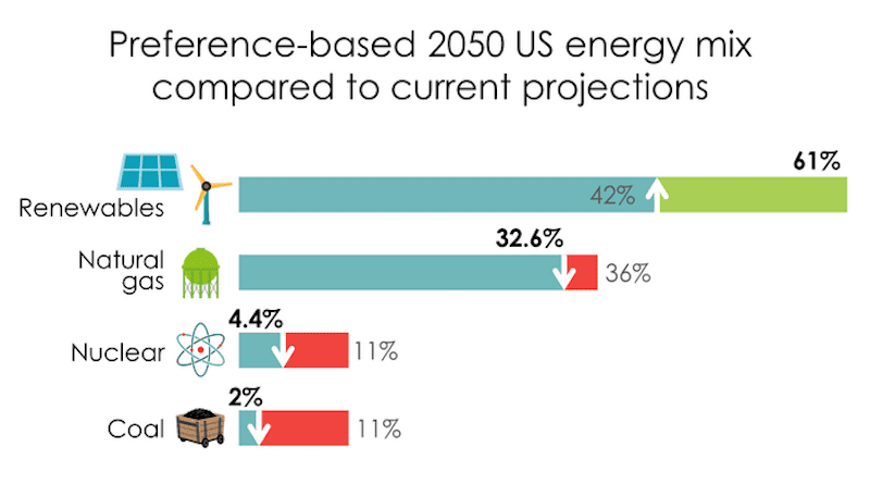 This graphic shows the fraction of different types of electricity sources in the US in 2050 based on an energy mix plan that takes into account the preferences and demographics of various racial groups, with projections by the US Energy Information Administration based on current plans and policies for comparison (values in gray). Developed by a research team led by Kyushu University based on a 2020 survey of 3,000 people in the US, the preference-based plan includes 50% more energy from renewable sources than current projections. Allowing such bottom-up approaches that consider the preferences of the population to influence policymaking could help to realize emission and climate goals in the future. CREDIT: Kyushu University