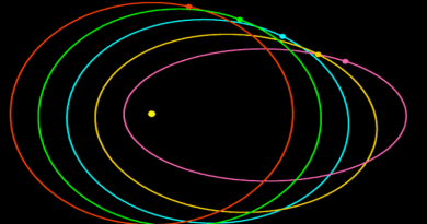 Visual examples of orbital eccentricity. CREDIT Phoenix7777