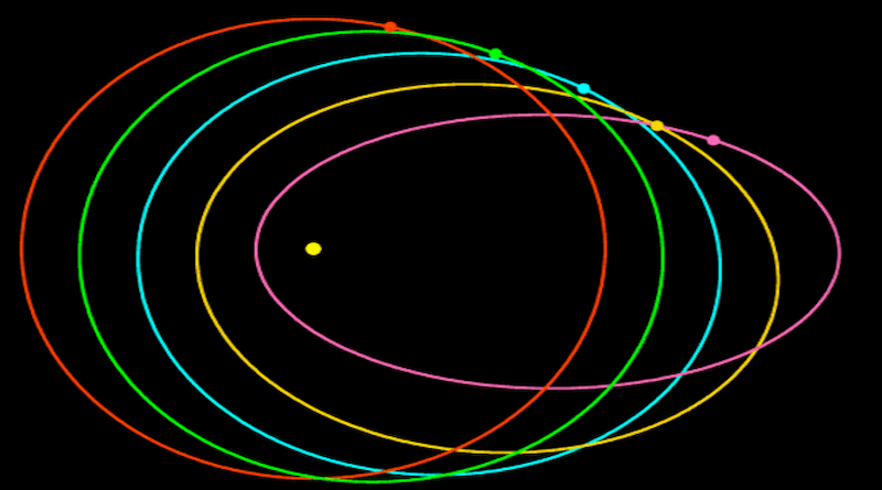 Visual examples of orbital eccentricity. CREDIT Phoenix7777