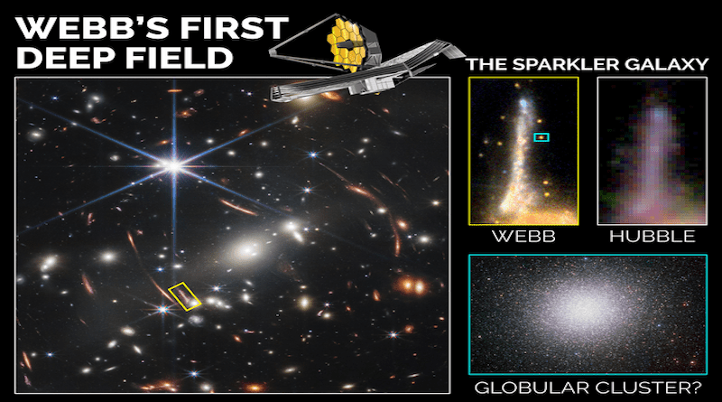 The researchers studied the Sparkler galaxy located in Webb’s First Deep Field and used JWST to determine that five of the sparkling objects around it are globular clusters. CREDIT Canadian Space Agency with images from NASA, ESA, CSA, STScI; Mowla, Iyer et al. 2022