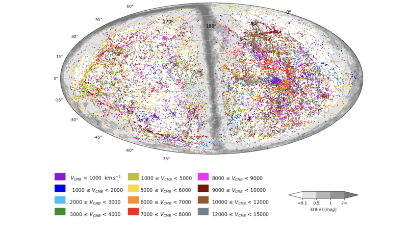 A full-sky map showing Cosmicflows-4’s 56,000 galaxies with distance measurements. Each dot represents a galaxy, and the color of the dot indicates distance from us, with blue tones nearby and redder tones farther away. In this view, the obscuring plane of the Milky Way mostly maps to the edges but also cuts across the center of the figure. CREDIT: University of Hawaiʻi
