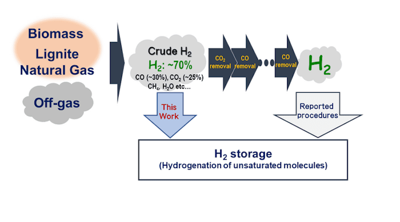 The concept of this work. Direct use of crude hydrogen gas for catalytic hydrogenation of unsaturated molecules. CREDIT: Y. Hoshimoto