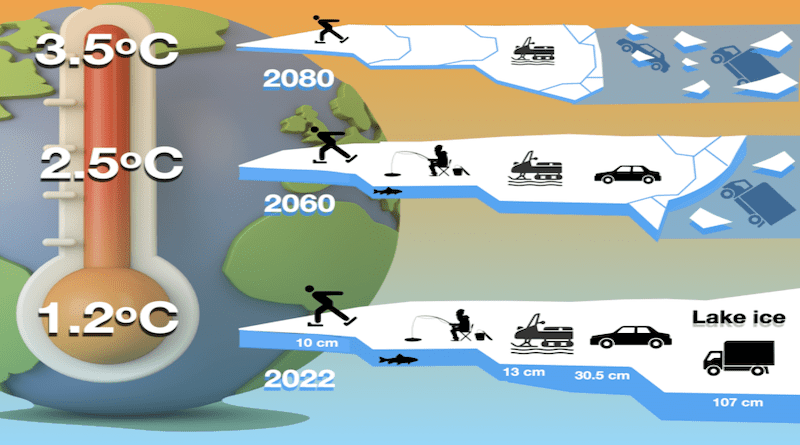 Schematic illustration of the effects of Global Warming on future lake-ice conditions and anticipated impacts on transportation and recreational activities. Warming levels are given relative to the long-term climate mean of 1900-1929 (Background graphics, licensed from Shutterstock.com). CREDIT: Institute for Basic Science