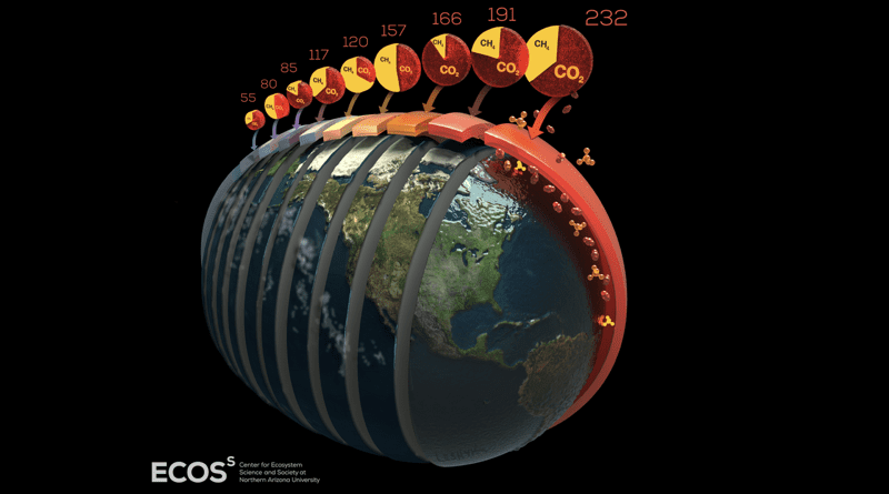 Nine future worlds and their cumulative Arctic carbon emissions by 2100. Linked to low, medium, and high climate warming, the pie above each 'slice' of Earth represents total estimated carbon emissions (from carbon dioxide and methane) this century from the unregulated 'country of permafrost.' CREDIT: Victor O. Leshyk, Center for Ecosystem Science and Society