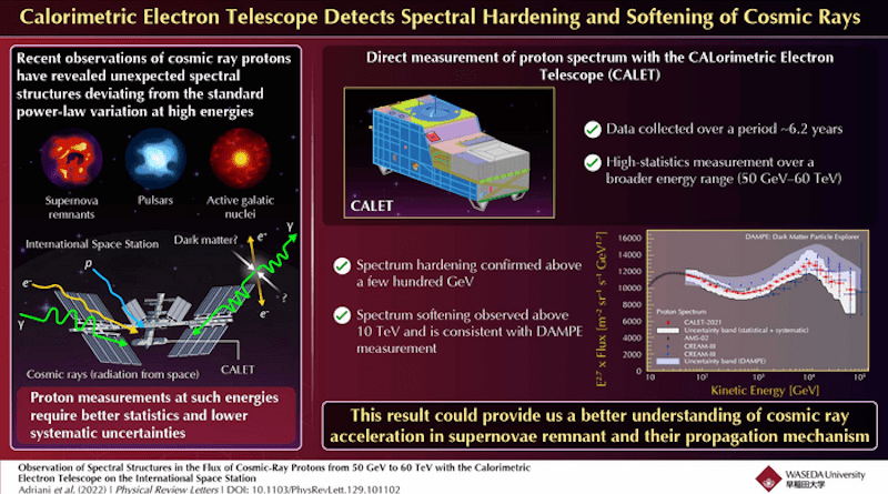 Observation of Spectral Structures in the Flux of Cosmic-Ray Protons from 50 GeV to 60 TeV with the Calorimetric Electron Telescope on the International Space Station CREDIT: Waseda University
