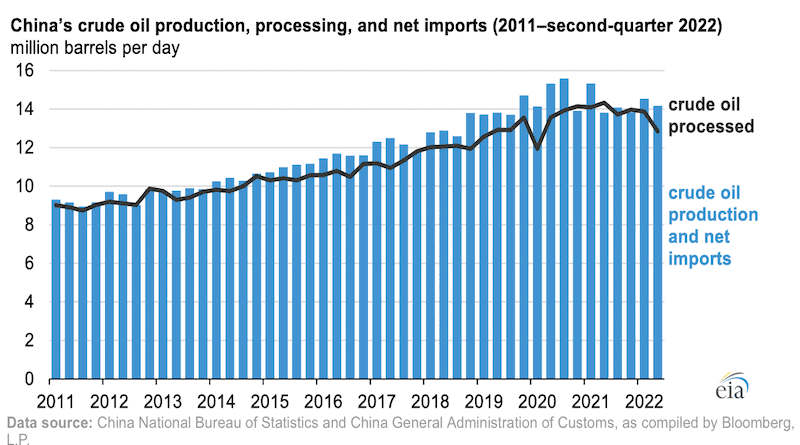 China's crude oil production. Credit: EIA