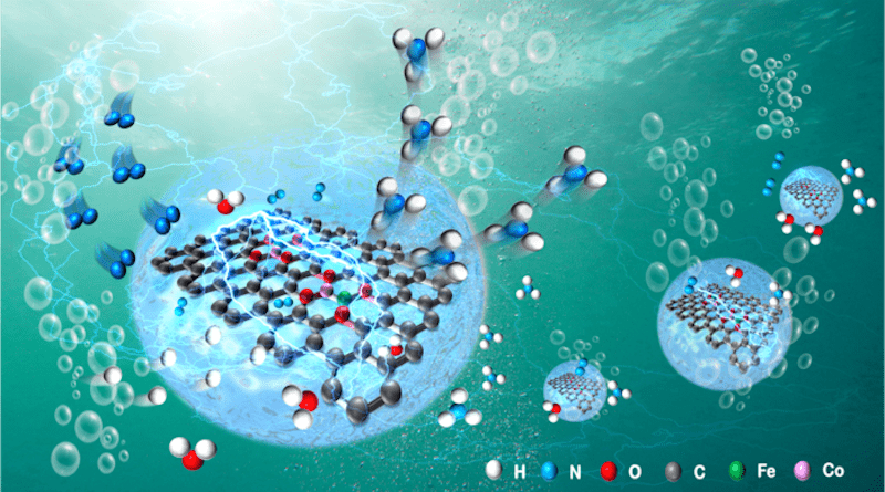 Schematic diagram of ammonia synthesis by electrocatalysis with bimetallic Fe–Co single-atom catalyst CREDIT: ZHANG Shengbo