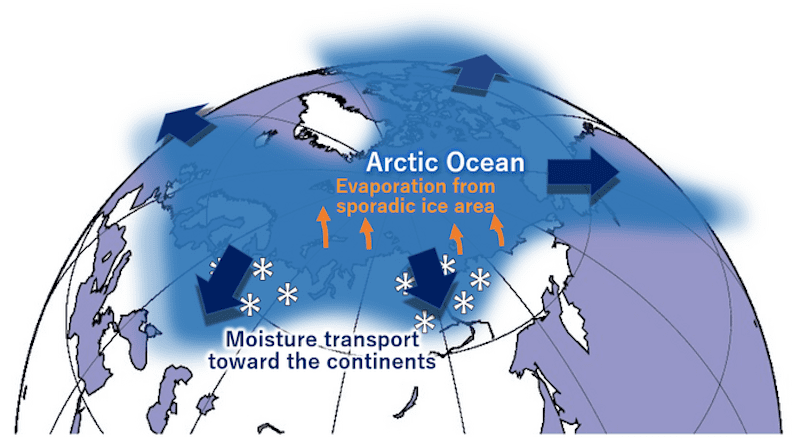 An increasingly warm and ice-free Arctic Ocean has, in recent decades, led to more moisture in higher latitudes. This moisture is transported south by cyclonic weather systems where it precipitates as snow, influencing the global hydrological cycle and many terrestrial systems that depend on it (Illustration: Tomonori Sato). CREDIT: Tomonori Sato