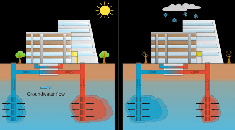 Cooling in summer (left) and heating in winter: Aquifer thermal energy storage systems, i.e. underground water-bearing layers, are suited for this purpose. (Graphics: Ruben Stemmle, AGW/KIT)