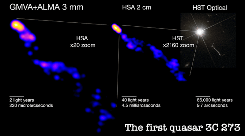 The close-up view on the left is the deepest look yet into the plasma jet of the quasar 3C 273. The image in the center shows the extended structure of the jet. The image on the right is a visible light image of the quasar taken by the Hubble Space Telescope. The radio observations were made by the Global Millimeter VLBI Array (GMVA) joined by the Atacama Large Millimeter/submillimeter Array (ALMA) and the High Sensitivity Array (HSA). CREDIT Hiroki Okino and Kazunori Akiyama; GMVA+ALMA and HSA images: Okino et al.; HST Image: ESA/Hubble & NASA