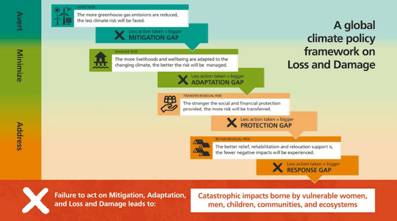 A global climate policy framework on Loss and Damage CREDIT: Flood Resilience Alliance