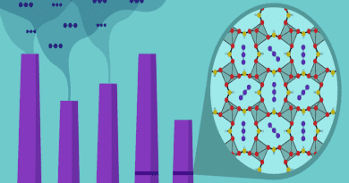 Exhaust from coal-fired power plants, at left, contain large quantities of the greenhouse gas carbon dioxide (purple tripartite molecules). Aluminum formate, a metal-organic framework whose structure is highlighted at right, can selectively capture carbon dioxide from dried flue gas conditions, potentially at a fraction of the cost of using other carbon filtration materials. CREDIT: B. Hayes / NIST
