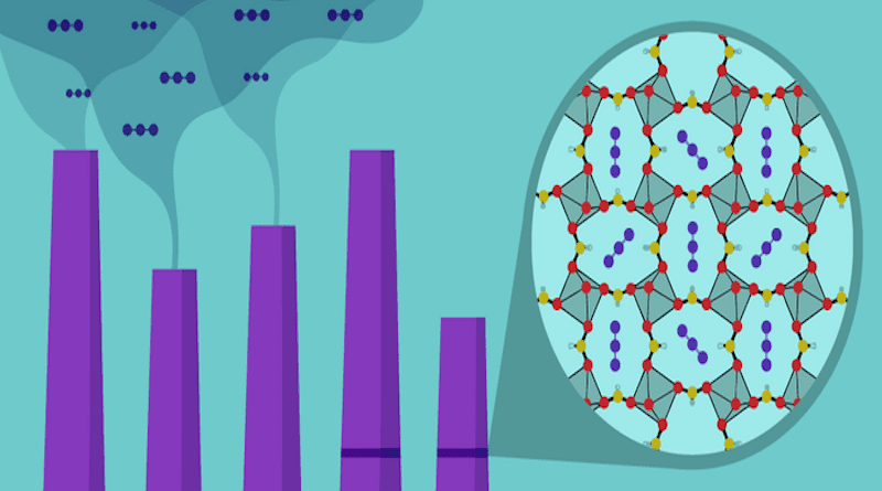 Exhaust from coal-fired power plants, at left, contain large quantities of the greenhouse gas carbon dioxide (purple tripartite molecules). Aluminum formate, a metal-organic framework whose structure is highlighted at right, can selectively capture carbon dioxide from dried flue gas conditions, potentially at a fraction of the cost of using other carbon filtration materials. CREDIT: B. Hayes / NIST