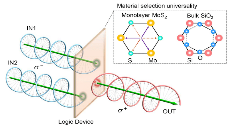 The optical chirality logic gate is made of a material which emit lights with different circular polarization depending on the chirality of the input beams. Credit: Yi Zhang / Aalto University