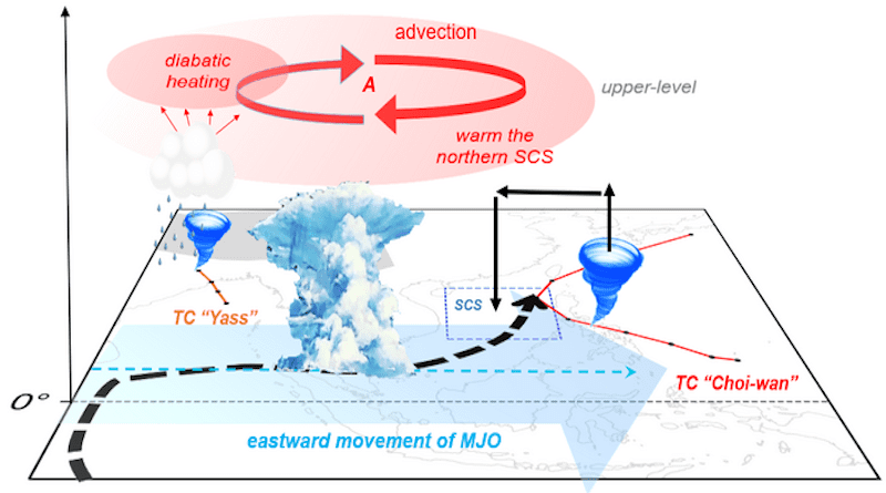 Schematic of the phenomenon of “circulation–convection inconsistency” for the onset of the South China Sea summer monsoon in 2021 CREDIT: Ning Jiang