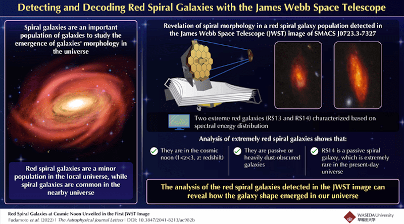 As a remarkable improvement over previous IRAC image (above), JWST’s unprecedented spatial resolution and high IR sensitivity reveals the morphological details of the red spiral galaxies (below) RS13 and RS14. This facilitates a detailed analysis revealing hitherto unknown features of red spiral galaxies belonging to the early universe. CREDIT: Waseda University, Japan.