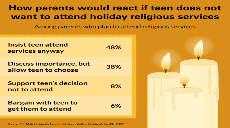 Over a third of parents wished that their teen would participate more in religious services and activities. CREDIT C.S. Mott Children’s Hospital National Poll on Children’s Health at University of Michigan Health