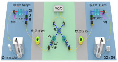 Experimental configuration of quantum interference between two independent solid-state QD single-photon sources separated by 302 km fiber. DM: dichromatic mirror, LP: long pass, BP: band pass, BS: beam splitter, SNSPD: superconducting nanowire single- photon detector, HWP: half-wave plate, QWP: quarter-wave plate, PBS: polarization beam splitter. CREDIT: You et al., doi 10.1117/1.AP.4.6.066003