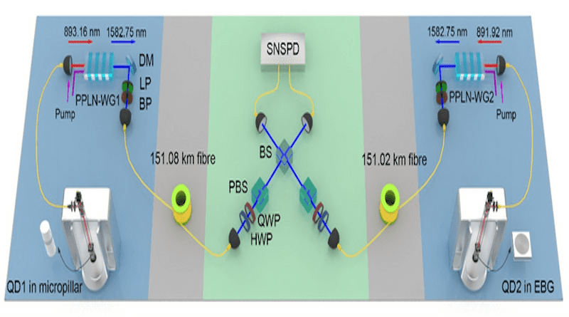 Experimental configuration of quantum interference between two independent solid-state QD single-photon sources separated by 302 km fiber. DM: dichromatic mirror, LP: long pass, BP: band pass, BS: beam splitter, SNSPD: superconducting nanowire single- photon detector, HWP: half-wave plate, QWP: quarter-wave plate, PBS: polarization beam splitter. CREDIT: You et al., doi 10.1117/1.AP.4.6.066003