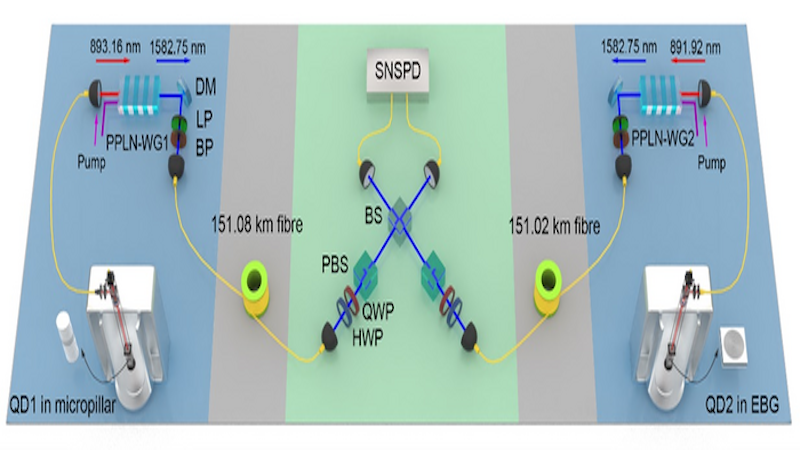 Experimental configuration of quantum interference between two independent solid-state QD single-photon sources separated by 302 km fiber. DM: dichromatic mirror, LP: long pass, BP: band pass, BS: beam splitter, SNSPD: superconducting nanowire single- photon detector, HWP: half-wave plate, QWP: quarter-wave plate, PBS: polarization beam splitter. CREDIT: You et al., doi 10.1117/1.AP.4.6.066003