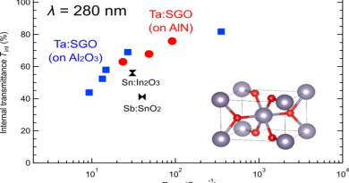 The newly developed Ta:SGO films on aluminum oxide and aluminum nitride are shown to have higher transmittance for deep UV light than common transparent electrode materials like indium tin oxide and antimony tin oxide, as well as comparably low resistivity. CREDIT: Tokyo Metropolitan University