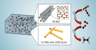 Left: Visual of the composite catalyst. Top Middle: This image shows the porous structure of the Ni-NAC aspect of the composite catalyst. The light blue represents the atomically dispersed Ni, the blue represents the Nitrogen, and the red shows the Carbon in the structure. Bottom Middle: This is a visualization of the copper nanowires. Right: These illustrate the Ni-NAC catalyzed reduction of CO2 into CO atoms by applying an electrical charge, then additional electrical addition causes the reaction of CO to produce ethylene. CREDIT: Ames National Laboratory
