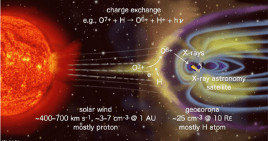 Charged particles from the sun coming towards earth interact with the geocorona, a wide cloud of hydrogen atoms extending into space from the Earth. Charge is transferred to the hydrogen atoms, and soft X-rays are emitted. CREDIT: Tokyo Metropolitan University