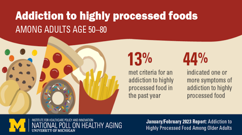 Key findings from the National Poll on Healthy Aging poll report on addictive eating signs among adults age 50-80. CREDIT: University of Michigan