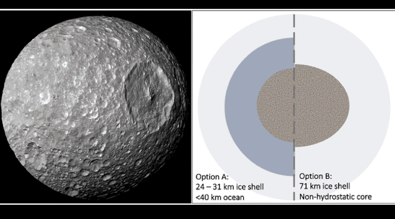 Mimas’ heavily cratered surface (left) suggests a cold history, but its librations rule out a homogeneous interior. Rather, Mimas must have a rocky interior and outer hydrosphere, which could include a liquid ocean (Option A) or be fully frozen with an irregularly shaped core (Option B). An ocean provides a better fit to the phase of the libration but is difficult to reconcile with Mimas’ geology. CREDIT: NASA/JPL/SSI/SwRI