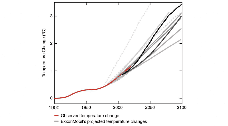 Summary of all global warming projections reported by ExxonMobil scientists in internal documents and peer-reviewed publications between 1977 and 2003 (gray lines), superimposed on historically observed temperature change (red). Solid gray lines indicate global warming projections modeled by ExxonMobil scientists themselves; dashed gray lines indicate projections internally reproduced by ExxonMobil scientists from third-party sources. Shades of gray scale with model start dates, from earliest (1977: lightest) to latest (2003: darkest). CREDIT: Geoffrey Supran