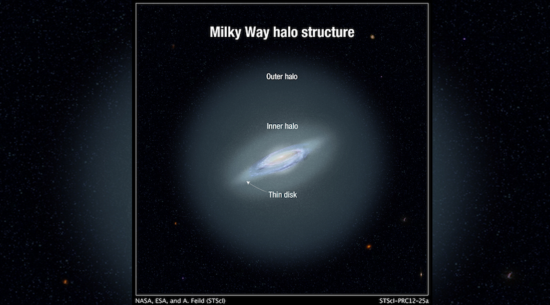 This illustration shows the Milky Way galaxy's inner and outer halos. A halo is a spherical cloud of stars surrounding a galaxy. CREDIT: NASA, ESA, and A. Feild (STScI)