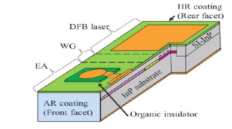 Schematic view of LE-type-EA-DFB laser CREDIT: Lumentum Japan
