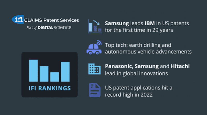 Highlights from the IFI CLAIMS 2022 patent ranking and trends analysis. CREDIT: Digital Science / IFI CLAIMS.