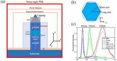 Fig. 1 | (a) Schematic of FDTD simulation model in x-z plane. (b) Top view of blue hexagonal nanowire LED. (c) Measured EL spectra of single nanowire LEDs with different diameters CREDIT: OES
