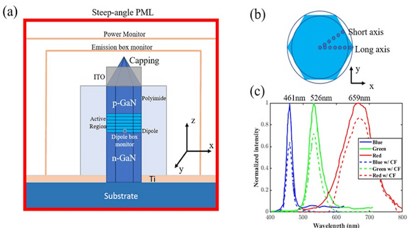 Fig. 1 | (a) Schematic of FDTD simulation model in x-z plane. (b) Top view of blue hexagonal nanowire LED. (c) Measured EL spectra of single nanowire LEDs with different diameters CREDIT: OES
