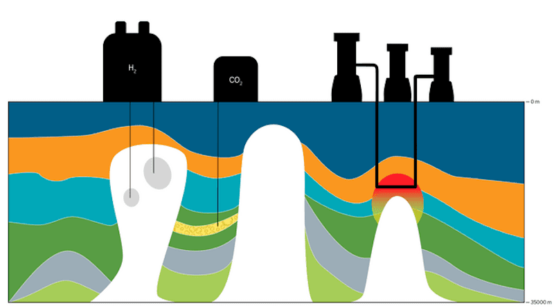myriad ways. Salt deposits can host caverns for hydrogen storage (left) and can help channel heat for geothermal power (right). The geology near salt formations (center left) is often well-suited for permanent carbon storage, which keeps emissions out of the atmosphere by diverting them underground. Credit: Jackson School of Geosciences.