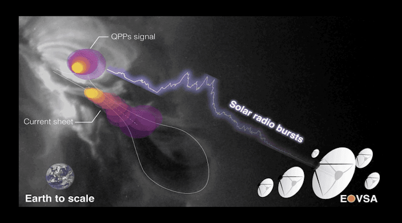 An illustration showing EOVSA capturing a pulsating radio burst from a solar flare. CREDIT: Sijie Yu of NJIT/CSTR; Yuankun Kou of NJU; NASA SDO/AIA