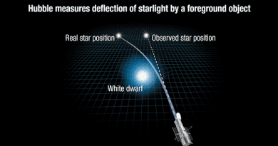 This artist's illustration shows how the gravity of a foreground white dwarf star warps space and bends the light of a distant star behind it. Astronomers using NASA's Hubble Space Telescope have for the first time directly measured the mass of a single, isolated white dwarf (the surviving core of a burned-out Sun-like star) – due to this optical trick of nature. The greater the temporary, infinitesimal deflection of the background star's image, the more massive the foreground star is. (This deviation is so small that it is equivalent to observing an ant crawl across the surface of a quarter from 1,500 miles away.) Researchers found that the dwarf is 56 percent the mass of our Sun. This effect, called gravitational lensing was predicted as a consequence of Einstein's theory of general relativity from a century ago. Observations of a solar eclipse in 1919 provided the first experimental proof for general relativity. But Einstein didn't think the same experiment could be done for stars beyond our Sun because of the extraordinary precision required. CREDIT ARTWORK: NASA, ESA, Ann Feild (STScI)