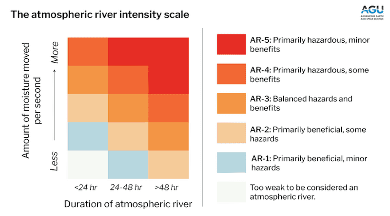 The intensity of an atmospheric river depends on how long it lasts (typically 24 to 72 hours; horizontal axis) and how much moisture it moves over one meter each second (measured in kilograms per meter per second; vertical axis). While weaker atmospheric rivers can deliver much-needed rain, more intense storms are more damaging and dangerous than helpful. CREDIT: AGU, after Ralph et al. 2019 (DOI: 10.1175/BAMS-D-18-0023.1)