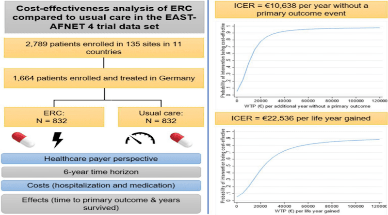 Graphical abstract CREDIT Notes: ERC, early rhythm control therapy; ICER, incremental cost-effectiveness ratio; primary outcome event = cardiovascular death, stroke, or hospitalisation for stroke or acute coronary syndrome.