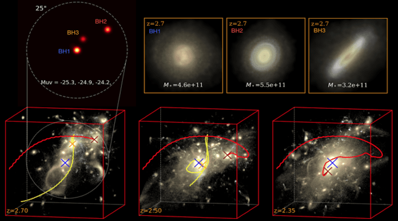 Supercomputer simulations on Frontera reveal the origins of ultra-massive black holes, the most massive objects thought to exist in the entire universe. Shown here is the quasar triplet system centered around the most massive quasar (BH1) and its host galaxy environment on the Astrid simulation. The red and yellow lines mark the trajectories of the other two quasars (BH2 and BH3) in the reference frame of BH1, as they spiral into each other and merge. CREDIT: DOI 10.3847/2041-8213/aca160