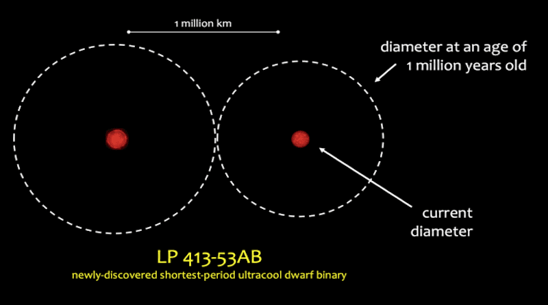 Illustration of the oldest known pair of ultracool dwarf stars that orbit each other so closely, they take less than one Earth day to revolve around each other. CREDIT: Adam Burgasser/UC San Diego