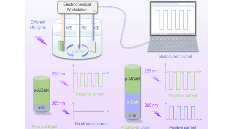 Working diagram, working mechanism, and photocurrent signal of the p-AlGaN/n-GaN based PEC UV PD under different wavelengths. CREDIT: Wang et al. (NJUPT).