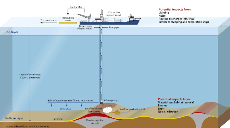 Picture of deep-sea mining processes and machinery. Credit: GRID-Arendal - https://www.flickr.com/photos/gridarendal/