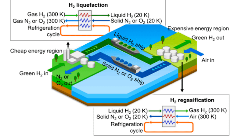 Solid Air Hydrogen Liquefaction CREDIT: Hunt et al.