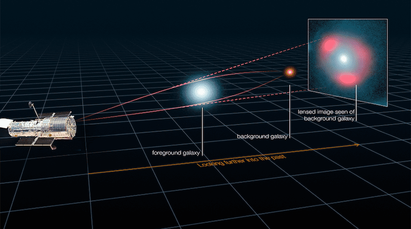 Figure 1: Illustration of gravitational lensing by a galaxy. Light from a more distant and reddish galaxy is bent by a more nearby and bluish galaxy, which acts like a natural cosmic telescope to magnify the more distant galaxy. In this instance, multiple images of the reddish galaxy are created, forming a reddish ring-like feature referred to as an Einstein ring around the bluish galaxy.(Image credit: ALMA, L Calcada, Y. Hezaveh et al.)