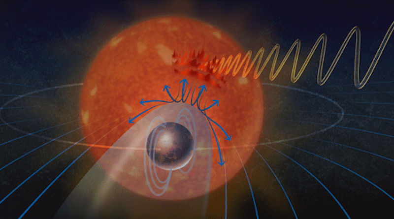 An artist's conceptual rendering of interactions between an exoplanet and its star. Plasma emitted from the star is deflected by the exoplanet's magnetic field. That interaction perturbs the star’s magnetic field and generates auroras on the star and radio waves. CREDIT: Alice Kitterman/National Science Foundation